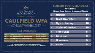 2019 NZB Caulfield WFA Championship Series Leaderboard